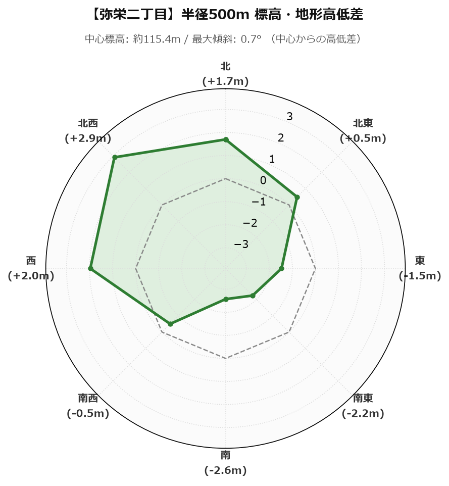 弥栄二丁目の半径500m地形・高低差マップ