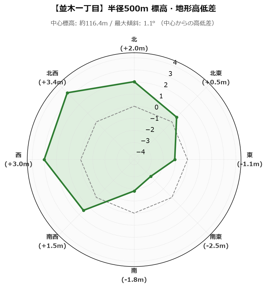 並木一丁目の半径500m地形・高低差マップ