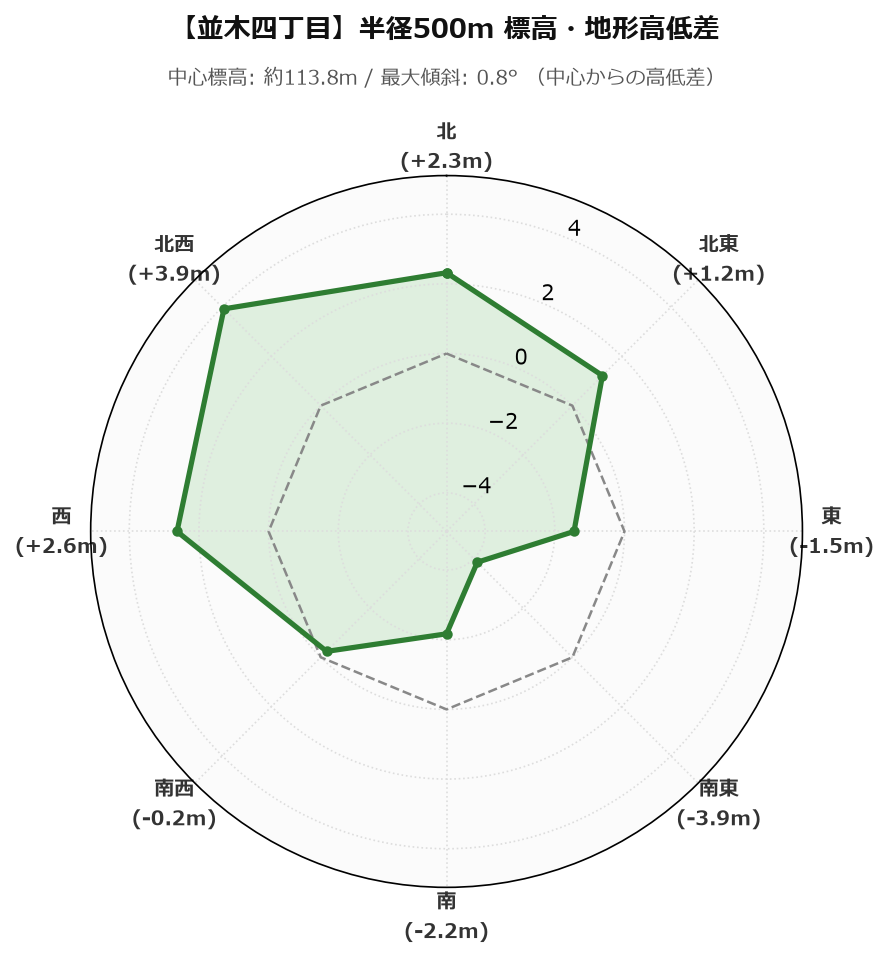 並木四丁目の半径500m地形・高低差マップ