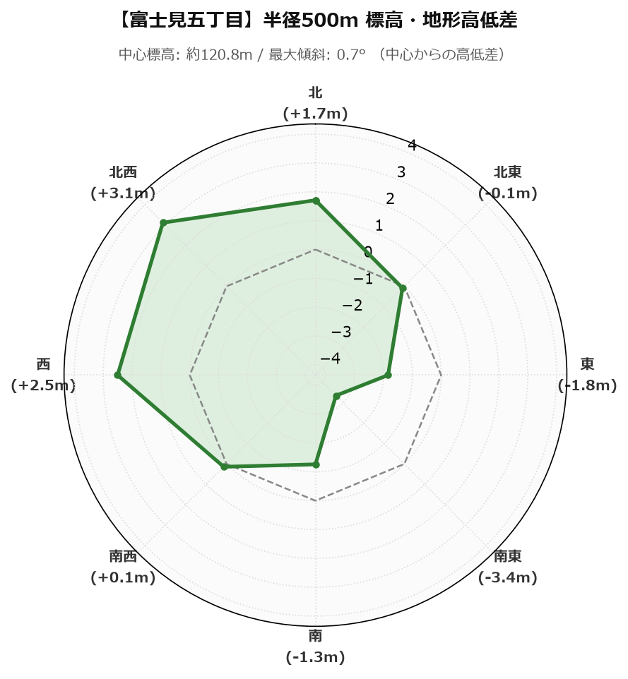 富士見五丁目の半径500m地形・高低差マップ
