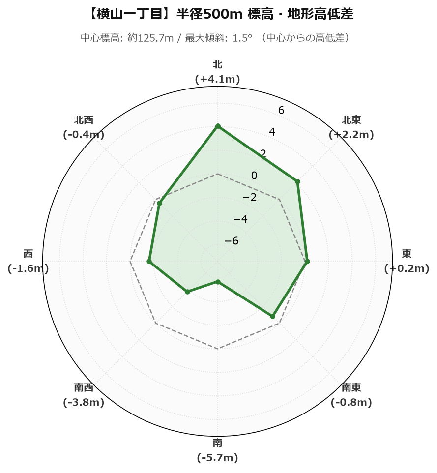 横山一丁目の半径500m地形・高低差マップ