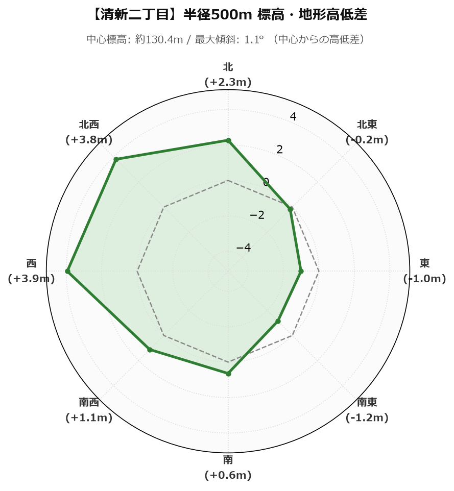 清新二丁目の半径500m地形・高低差マップ