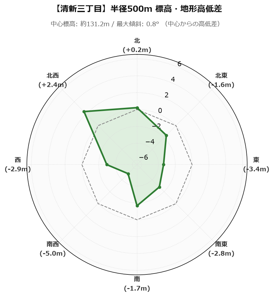 清新三丁目の半径500m地形・高低差マップ