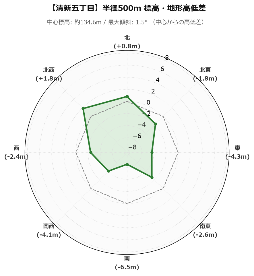 清新五丁目の半径500m地形・高低差マップ
