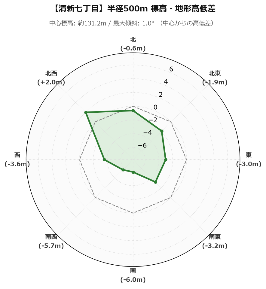 清新七丁目の半径500m地形・高低差マップ