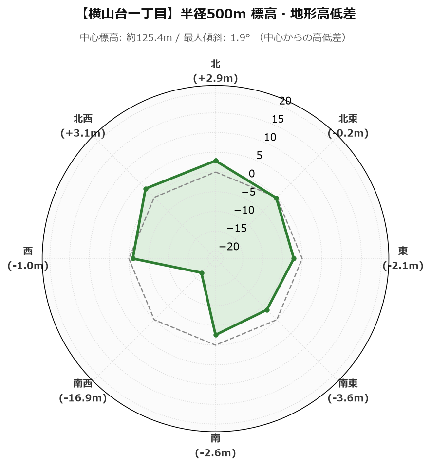 横山台一丁目の半径500m地形・高低差マップ