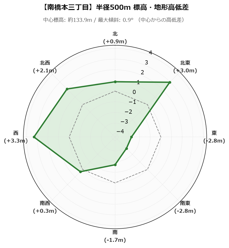 南橋本三丁目の半径500m地形・高低差マップ