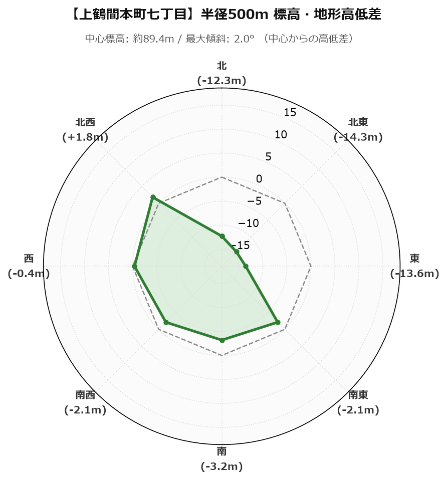 上鶴間本町七丁目の半径500m地形・高低差マップ