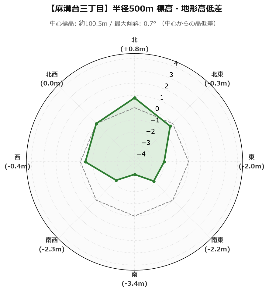 麻溝台三丁目の半径500m地形・高低差マップ