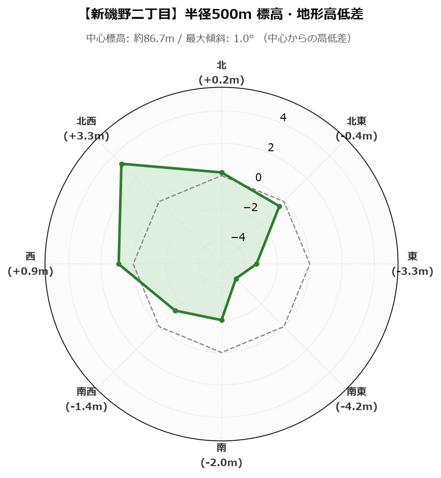 新磯野二丁目の半径500m地形・高低差マップ