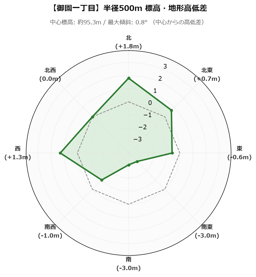 御園一丁目の半径500m地形・高低差マップ