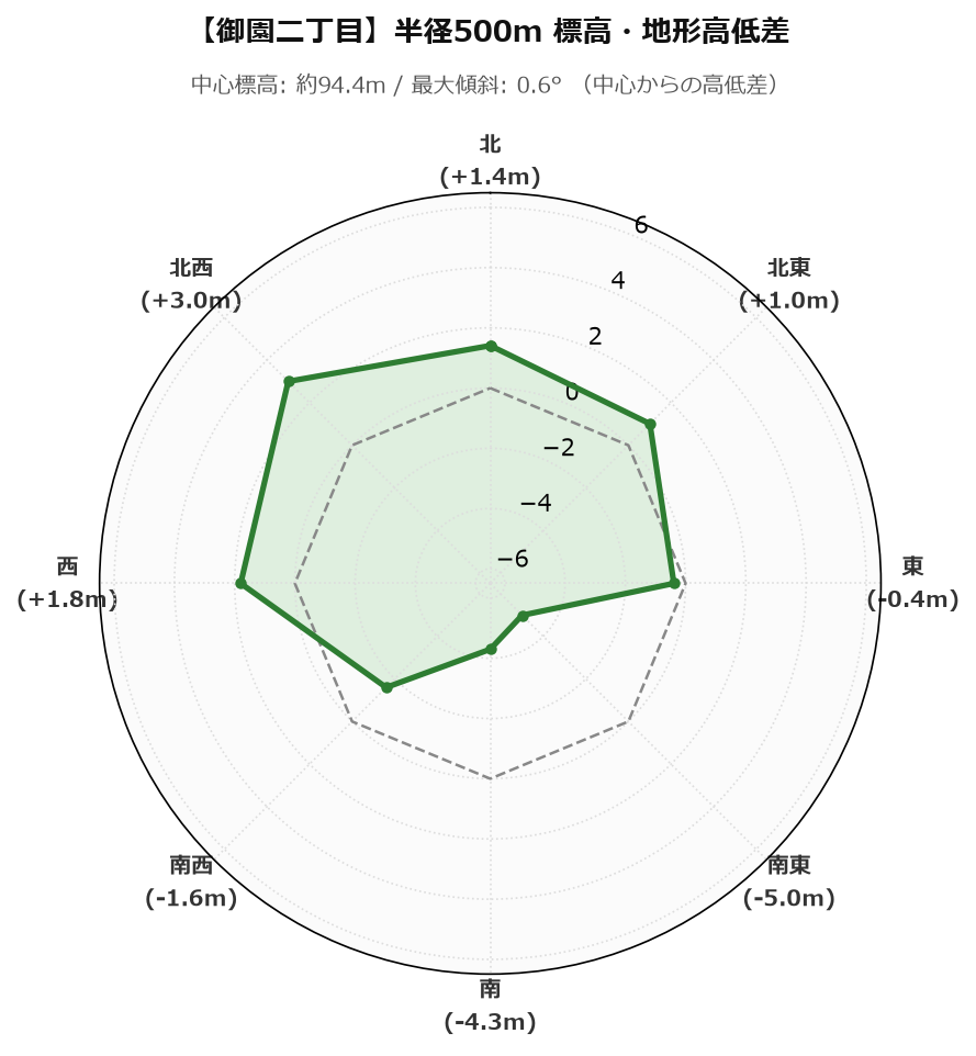 御園二丁目の半径500m地形・高低差マップ