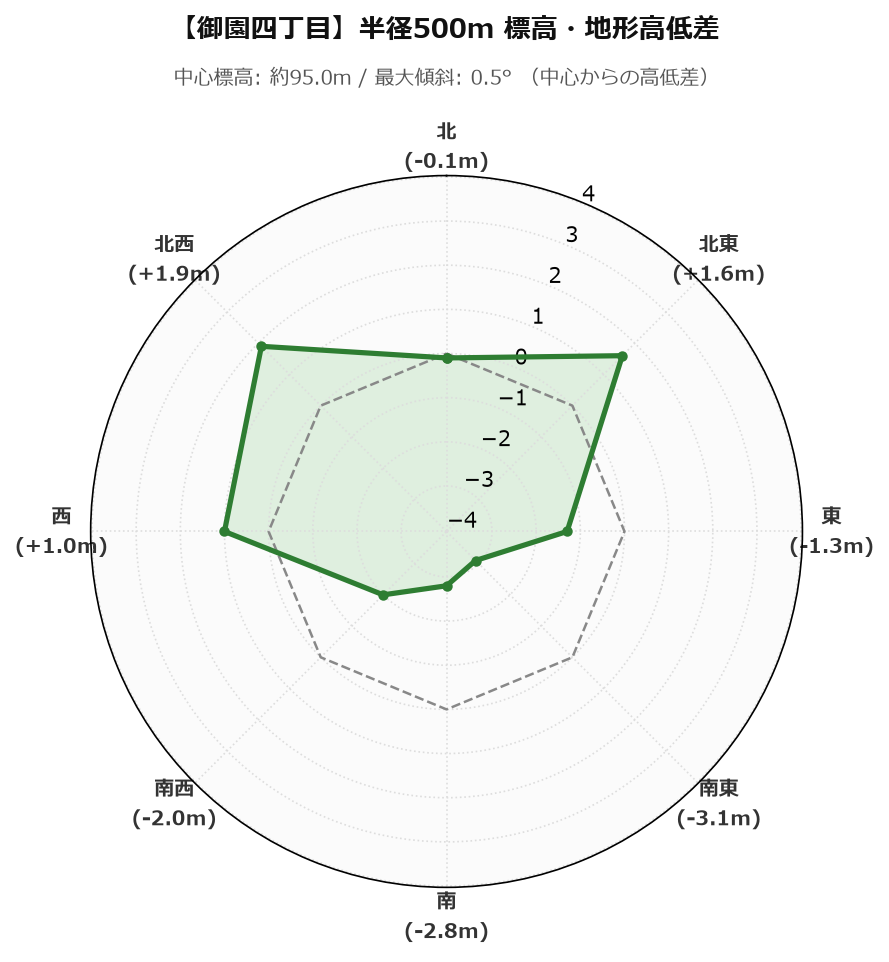 御園四丁目の半径500m地形・高低差マップ