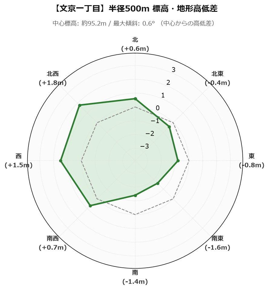 文京一丁目の半径500m地形・高低差マップ