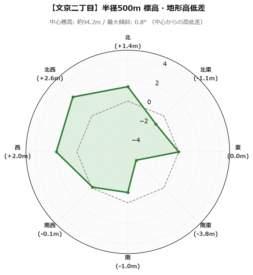 文京二丁目の半径500m地形・高低差マップ