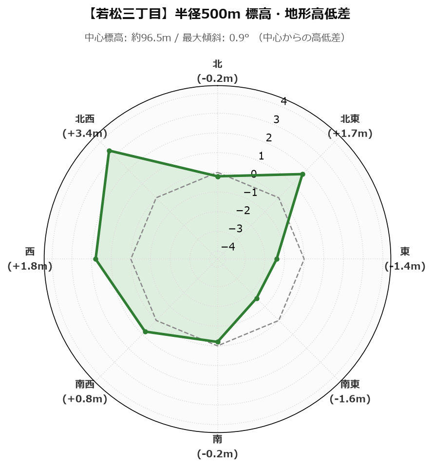 若松三丁目の半径500m地形・高低差マップ