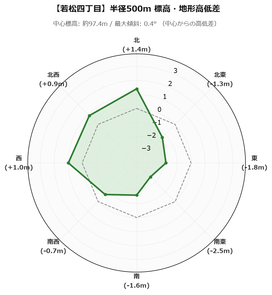 若松四丁目の半径500m地形・高低差マップ
