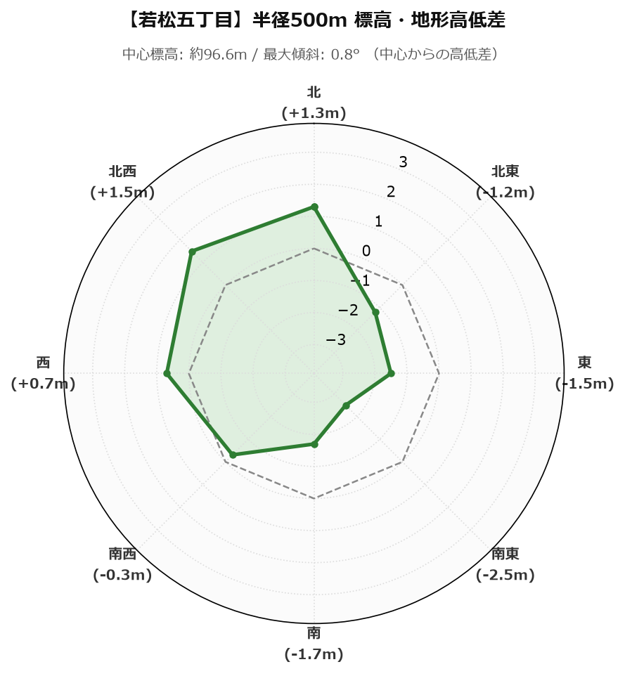 若松五丁目の半径500m地形・高低差マップ