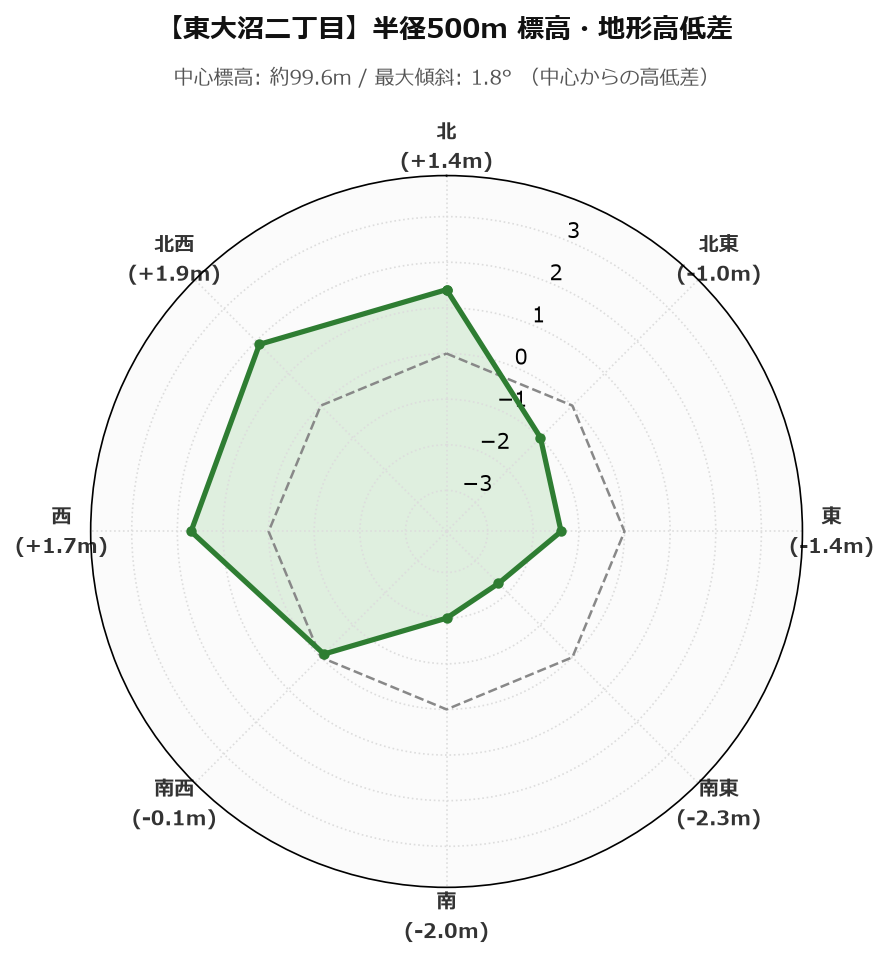 東大沼二丁目の半径500m地形・高低差マップ