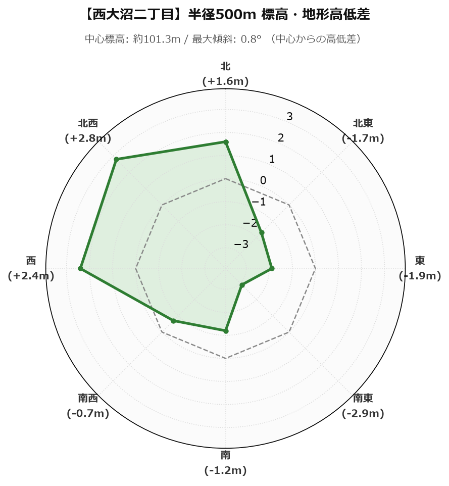 西大沼二丁目の半径500m地形・高低差マップ