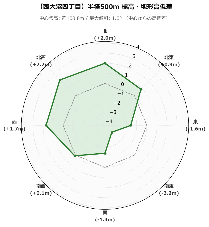 西大沼四丁目の半径500m地形・高低差マップ