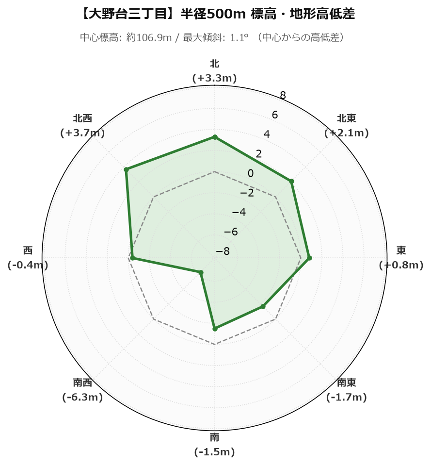 大野台三丁目の半径500m地形・高低差マップ