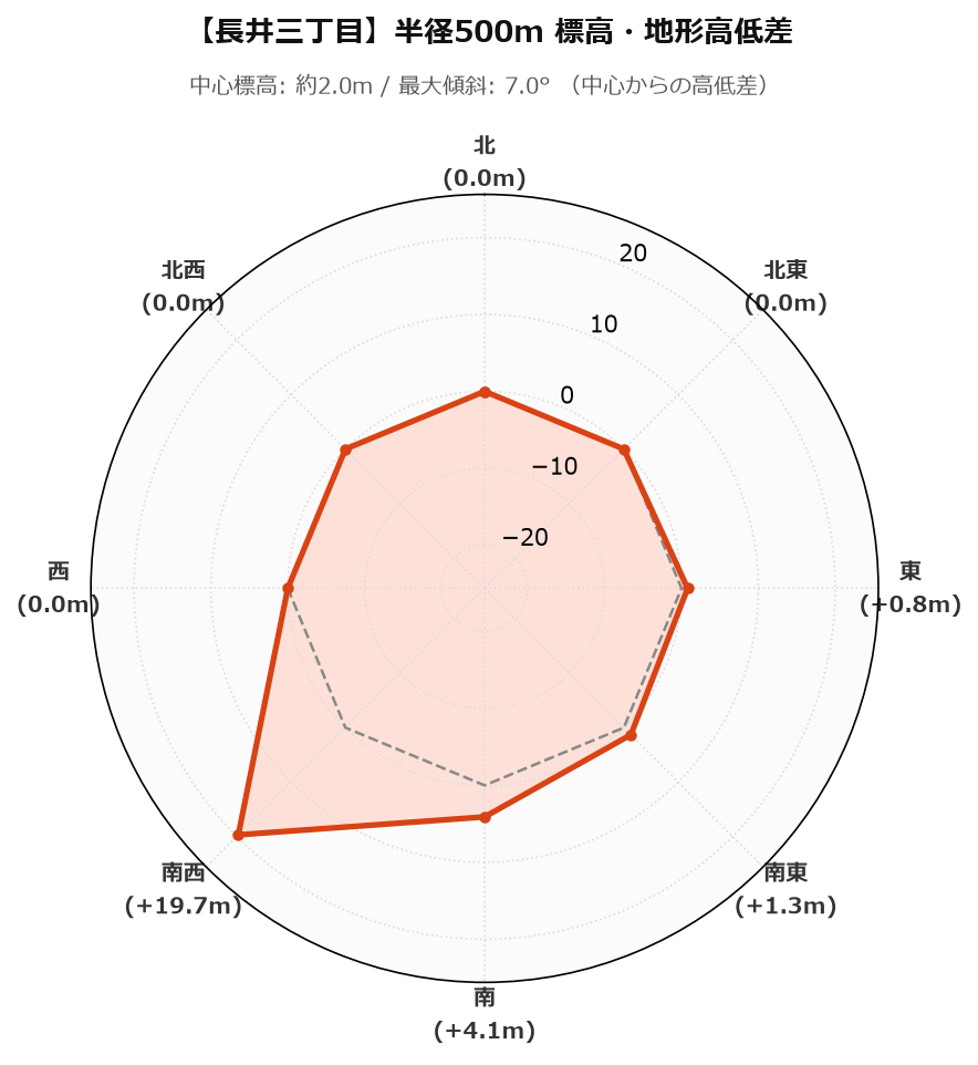 長井三丁目の半径500m地形・高低差マップ