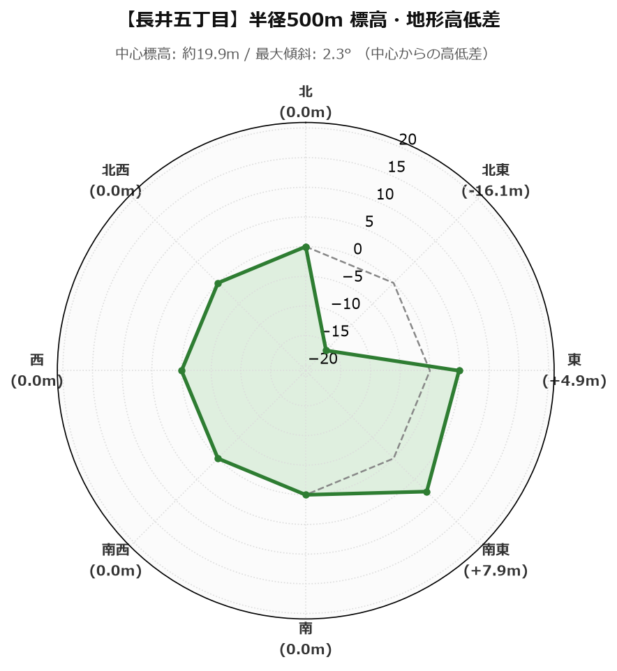 長井五丁目の半径500m地形・高低差マップ