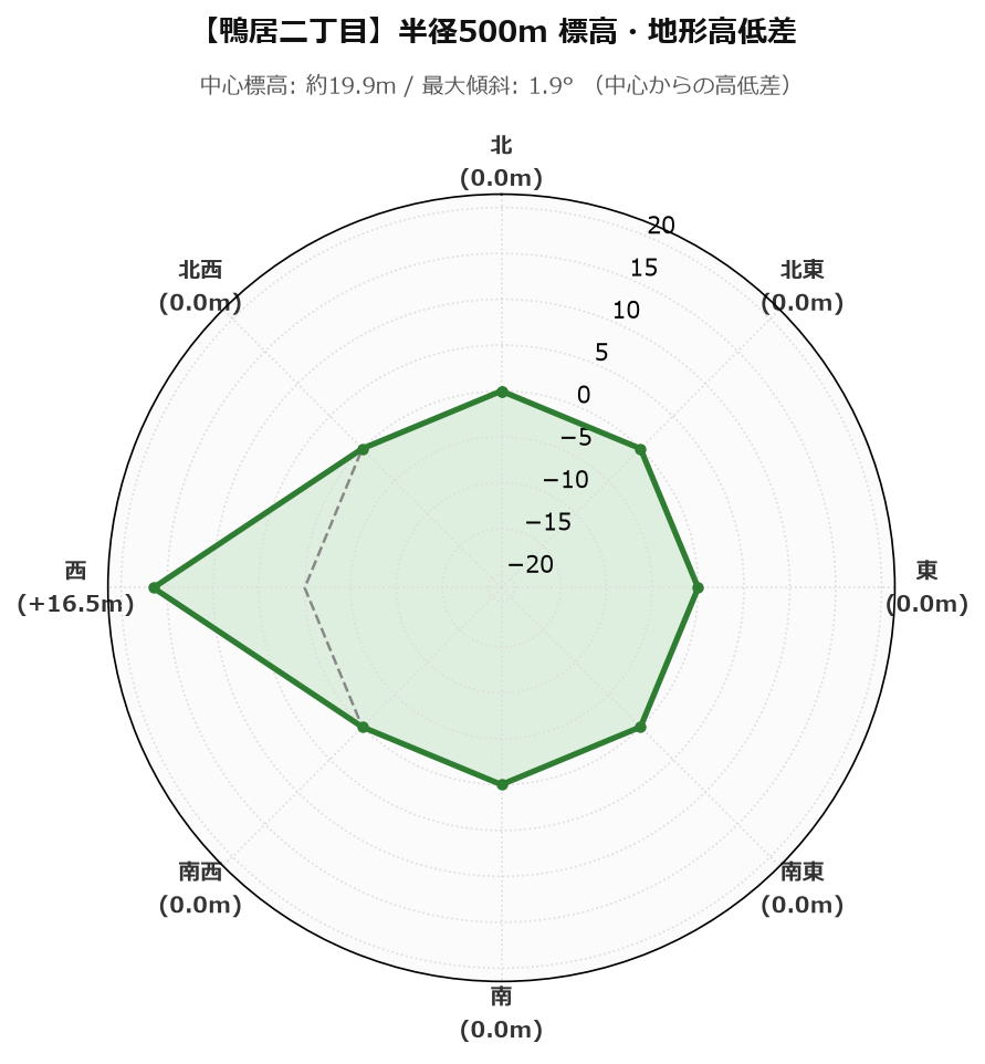 鴨居二丁目の半径500m地形・高低差マップ