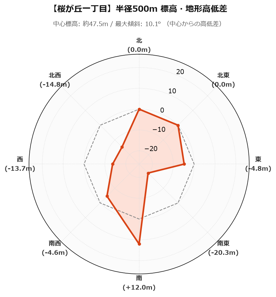 桜が丘一丁目の半径500m地形・高低差マップ