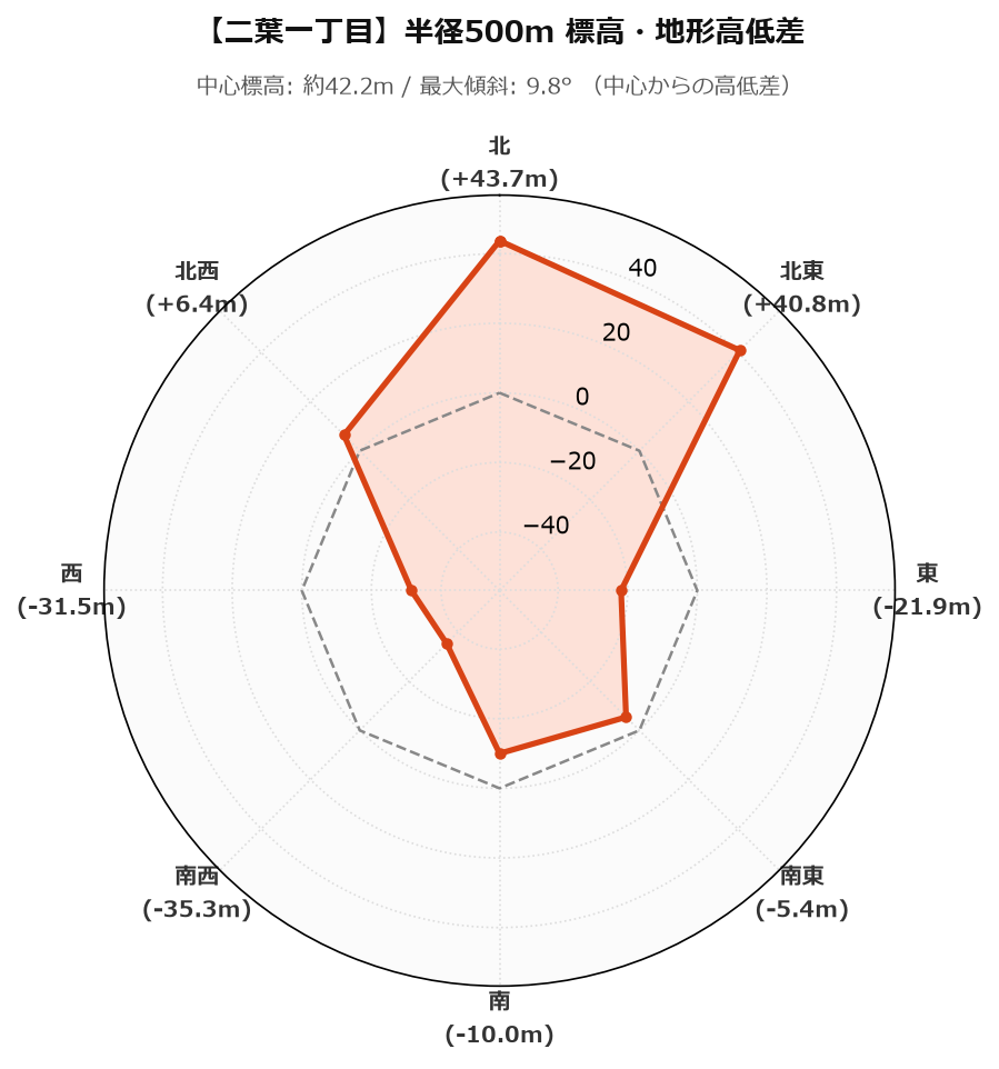 二葉一丁目の半径500m地形・高低差マップ