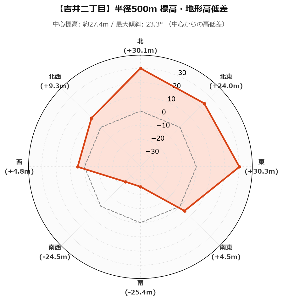 吉井二丁目の半径500m地形・高低差マップ