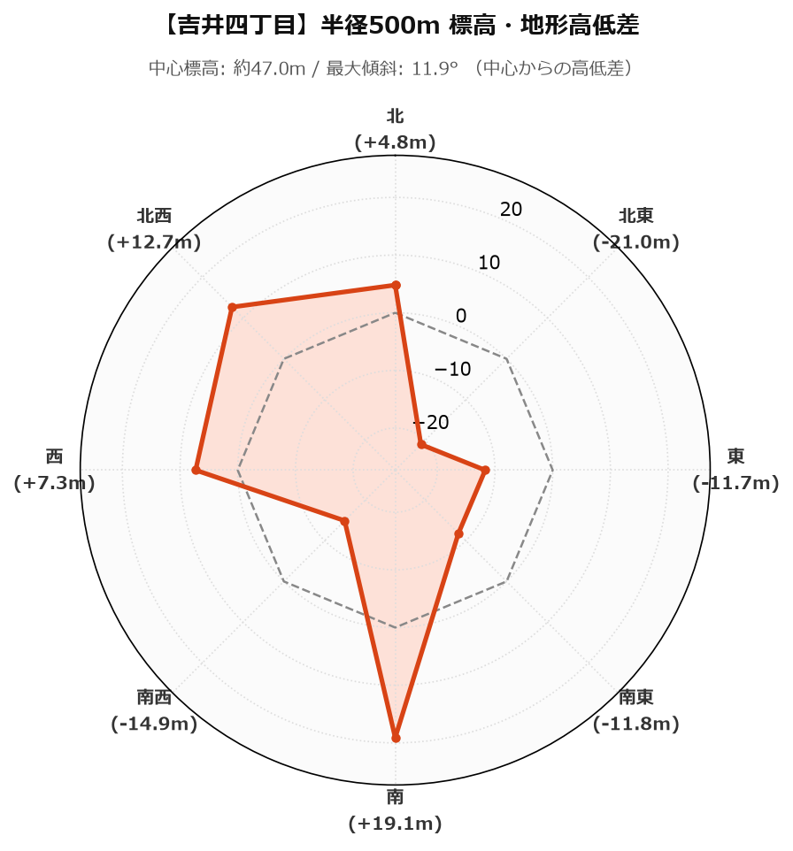 吉井四丁目の半径500m地形・高低差マップ