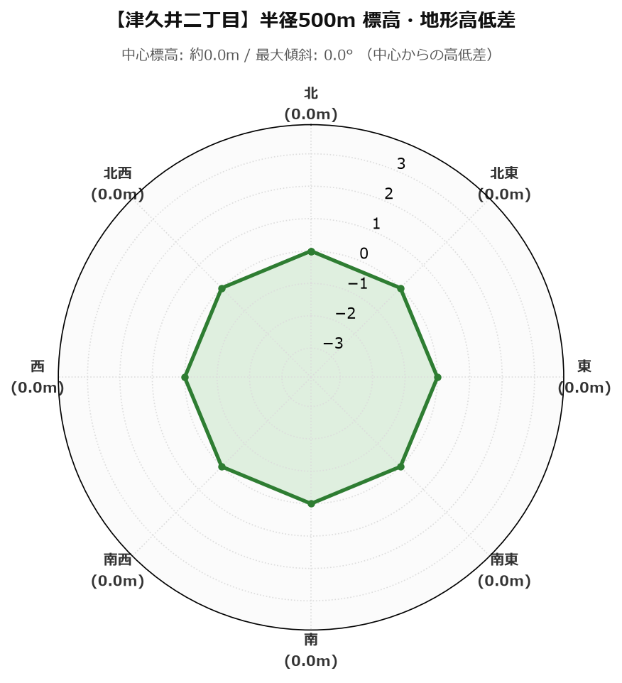 津久井二丁目の半径500m地形・高低差マップ