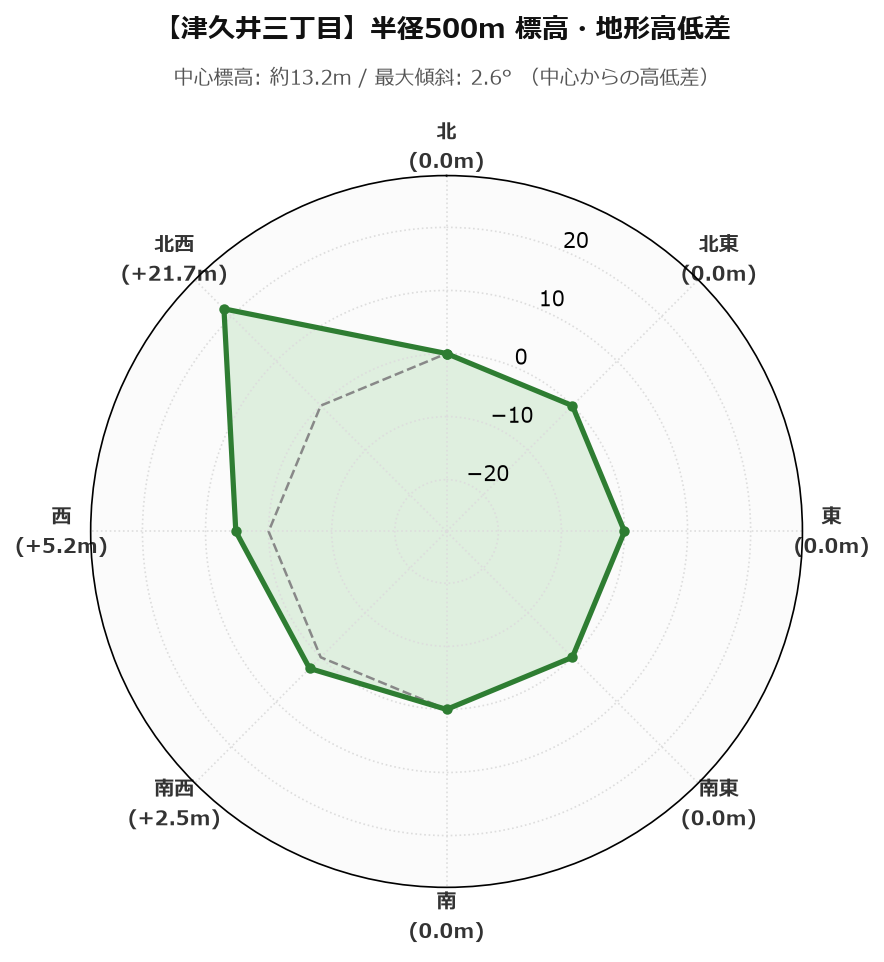 津久井三丁目の半径500m地形・高低差マップ