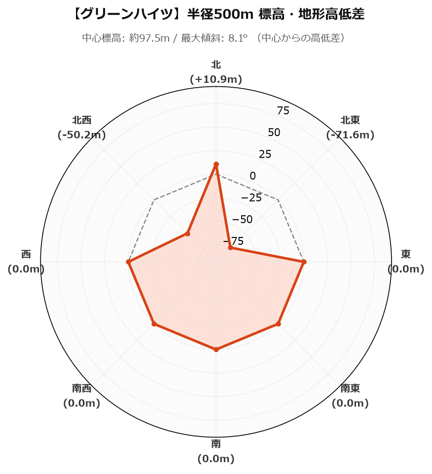 グリーンハイツの半径500m地形・高低差マップ