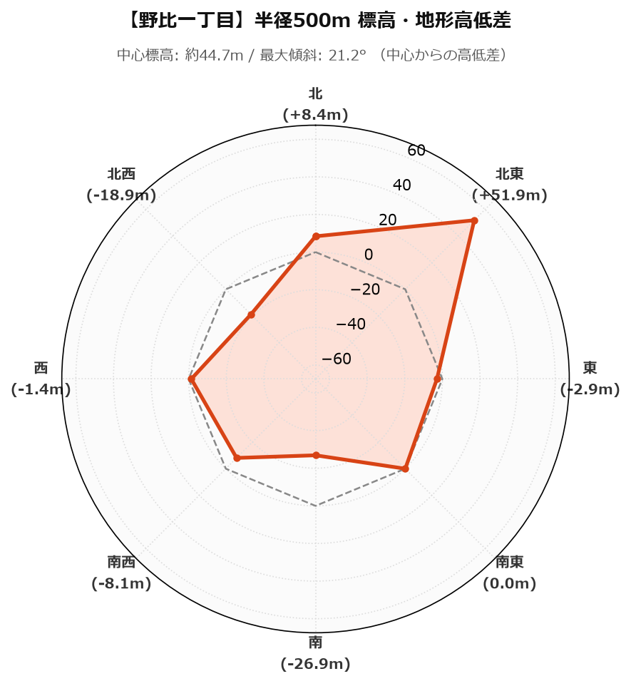 野比一丁目の半径500m地形・高低差マップ