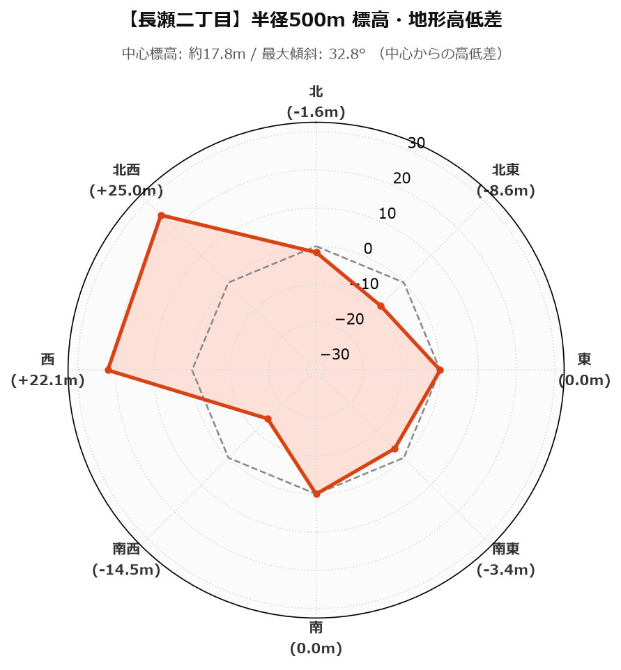 長瀬二丁目の半径500m地形・高低差マップ