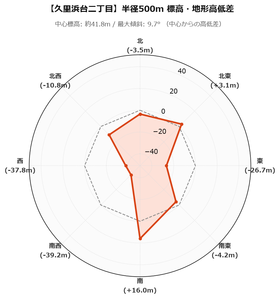 久里浜台二丁目の半径500m地形・高低差マップ