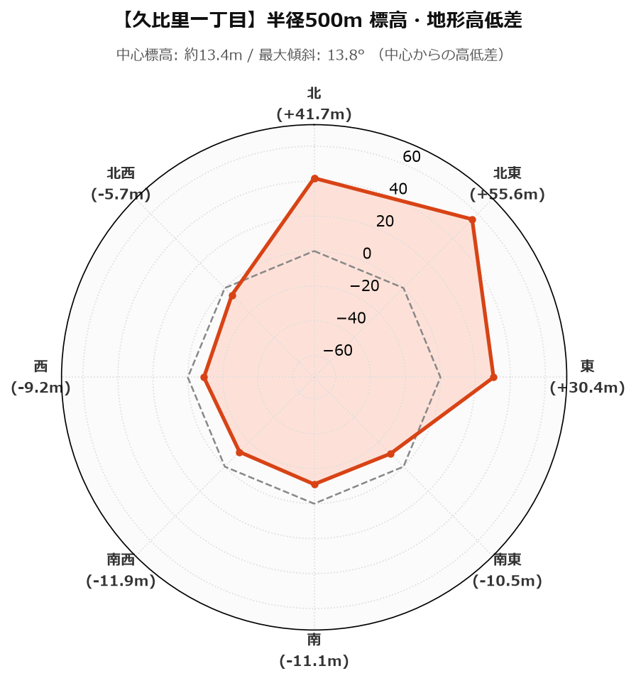 久比里一丁目の半径500m地形・高低差マップ