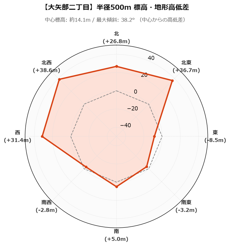 大矢部二丁目の半径500m地形・高低差マップ