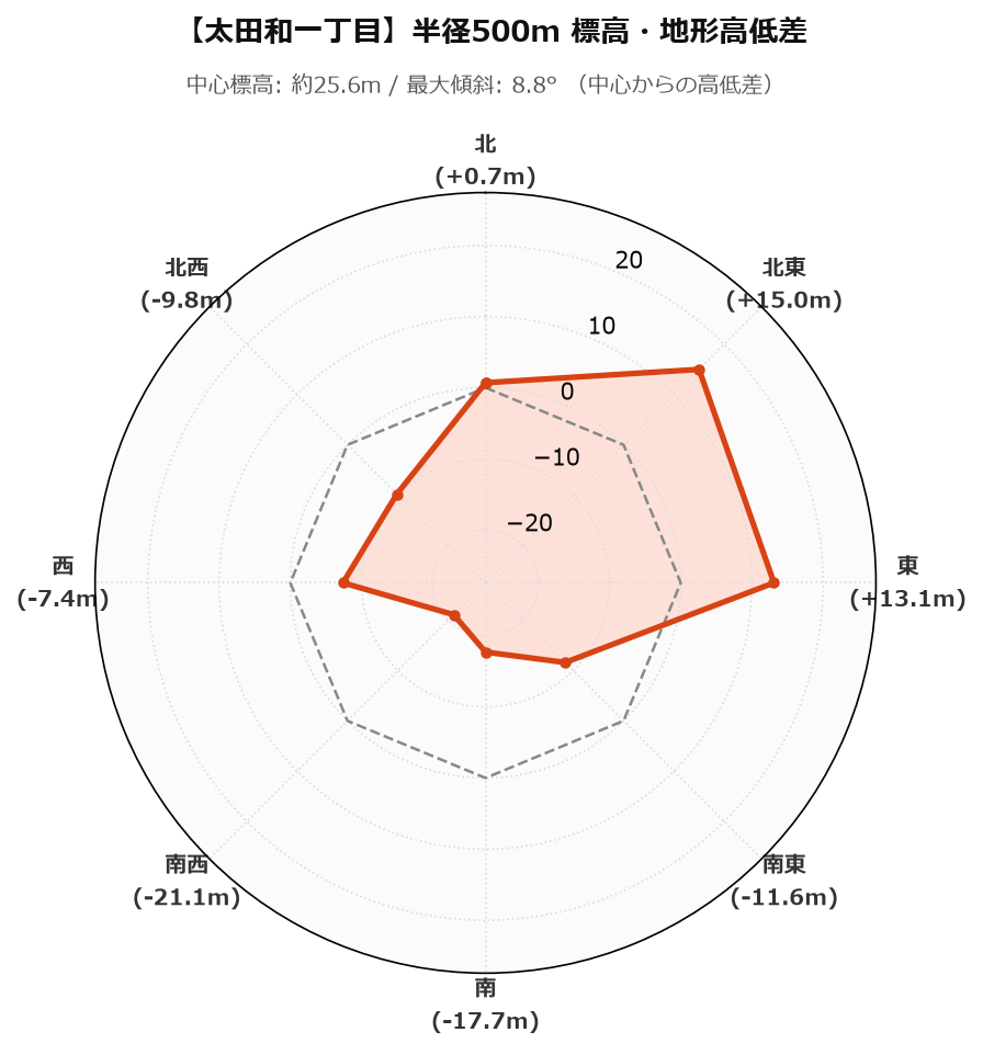 太田和一丁目の半径500m地形・高低差マップ