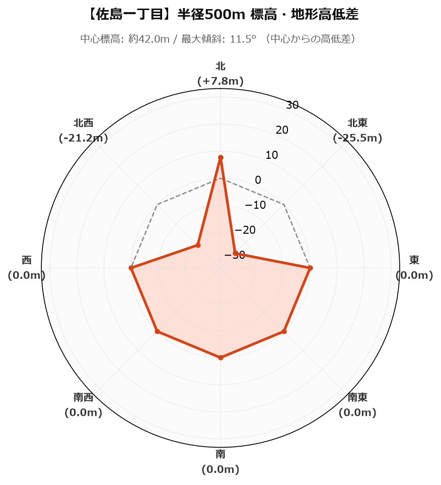 佐島一丁目の半径500m地形・高低差マップ