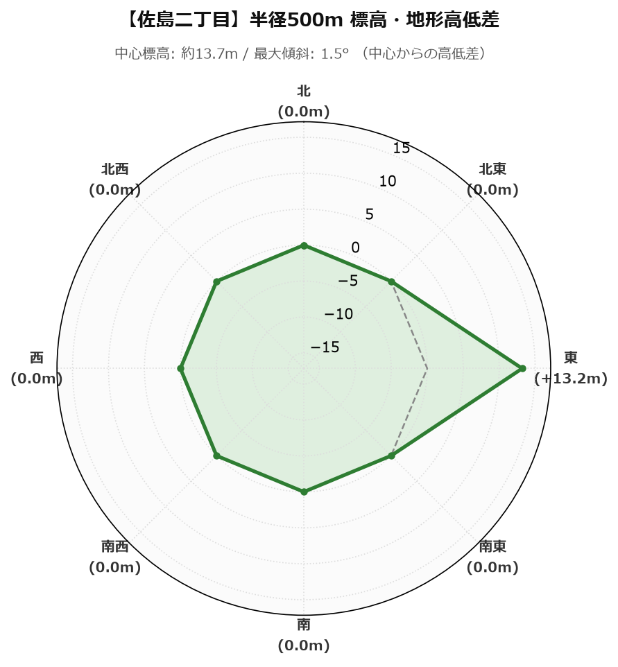 佐島二丁目の半径500m地形・高低差マップ
