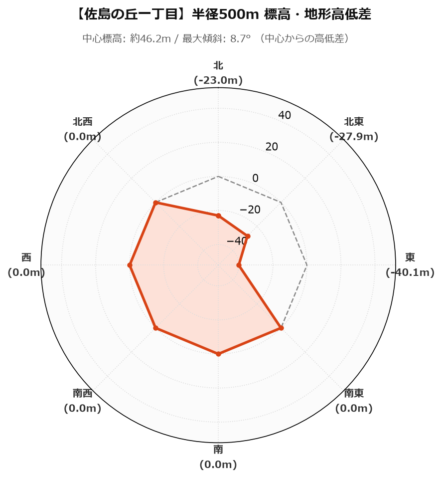 佐島の丘一丁目の半径500m地形・高低差マップ