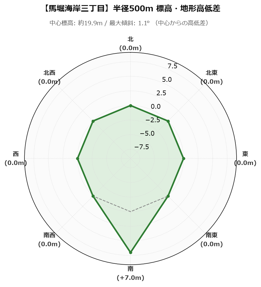 馬堀海岸三丁目の半径500m地形・高低差マップ