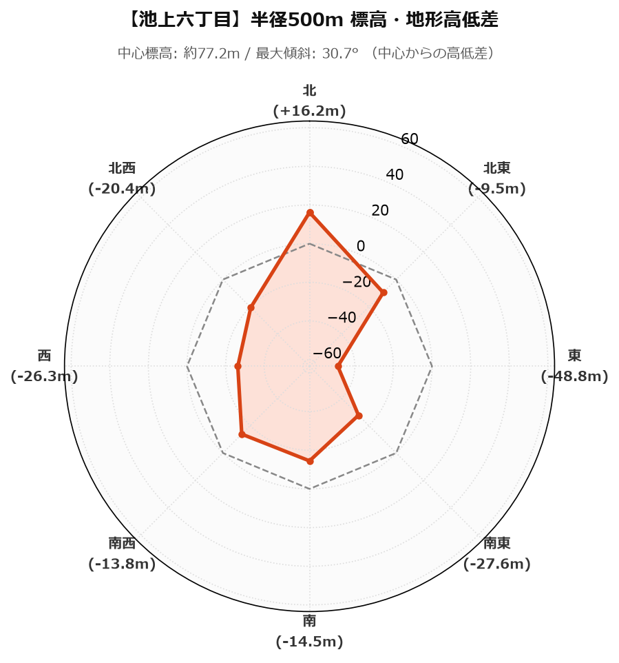 池上六丁目の半径500m地形・高低差マップ
