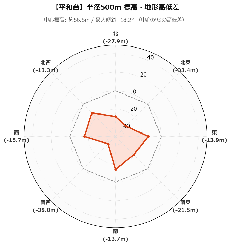 平和台の半径500m地形・高低差マップ