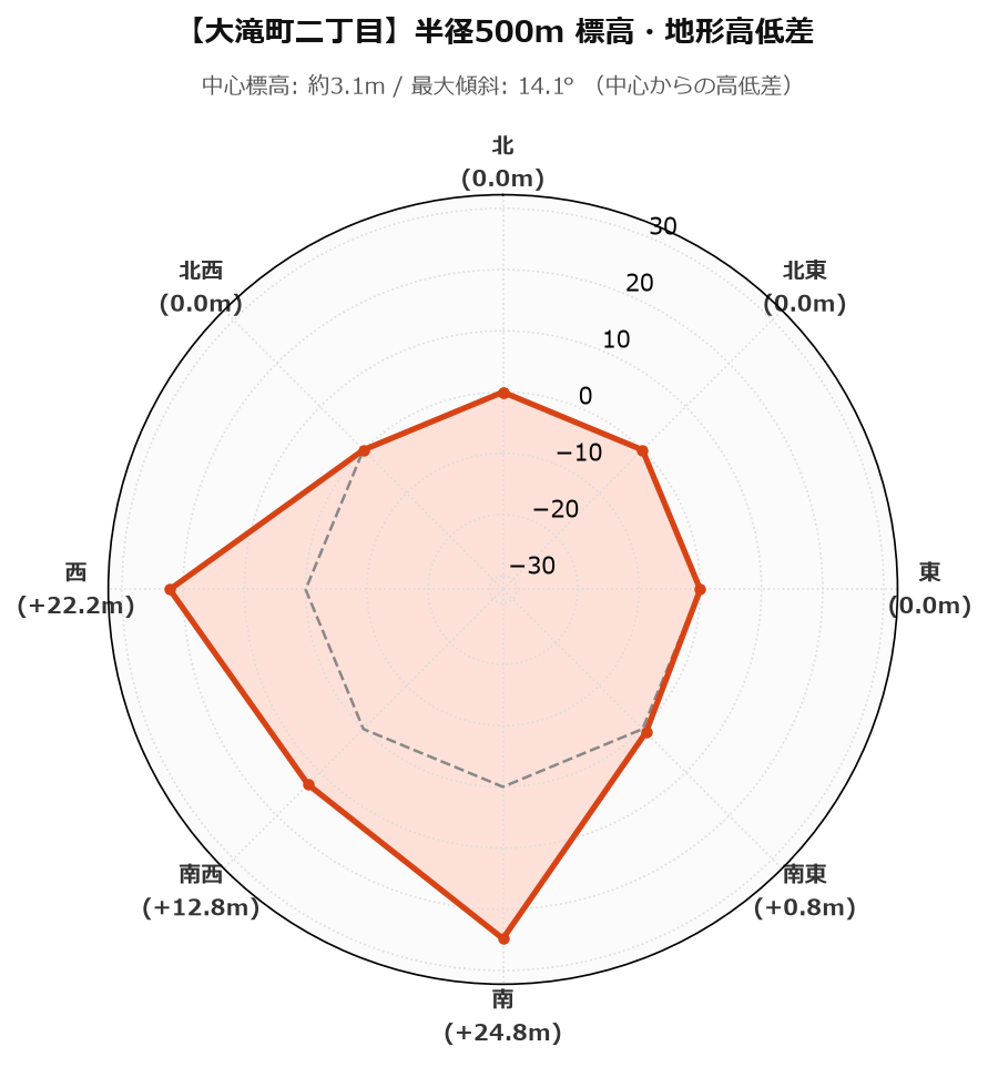 大滝町二丁目の半径500m地形・高低差マップ