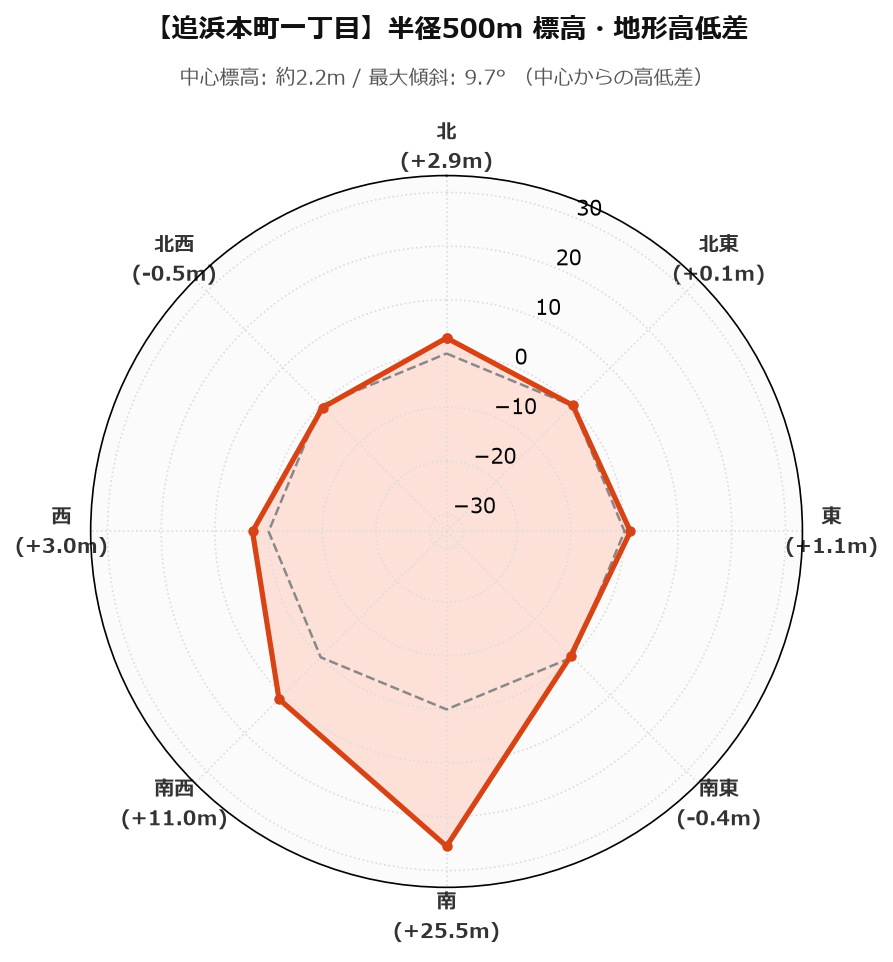 追浜本町一丁目の半径500m地形・高低差マップ